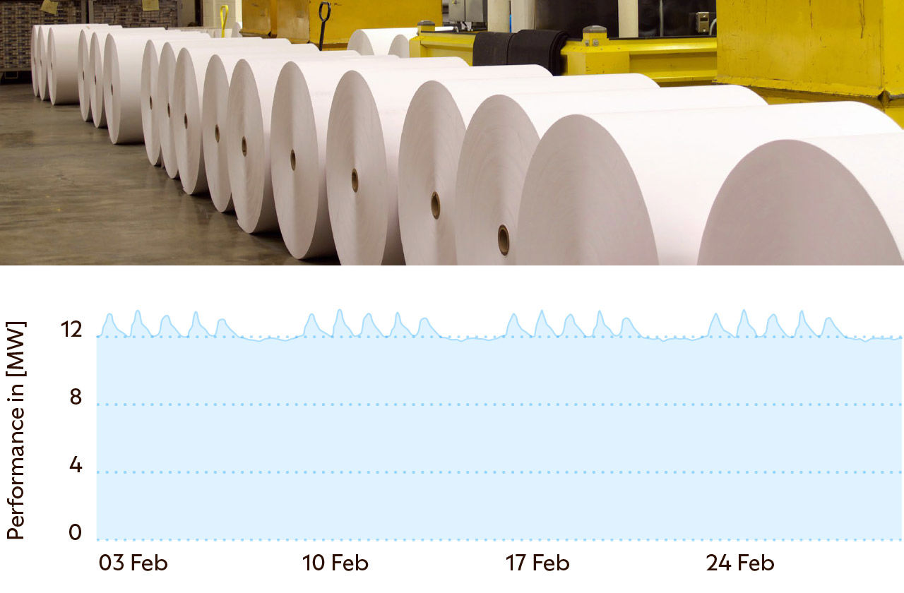 Large rolls of paper in a manufacturing facility. Below is a line graph showing electricity performance in megawatts from 3–28 February, with steady demand near 12 MW and small fluctuations throughout the month.